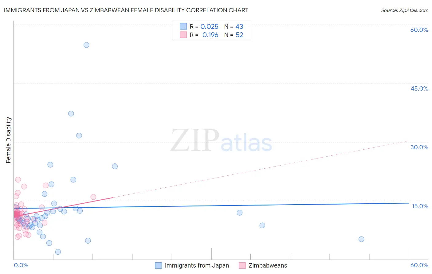 Immigrants from Japan vs Zimbabwean Female Disability