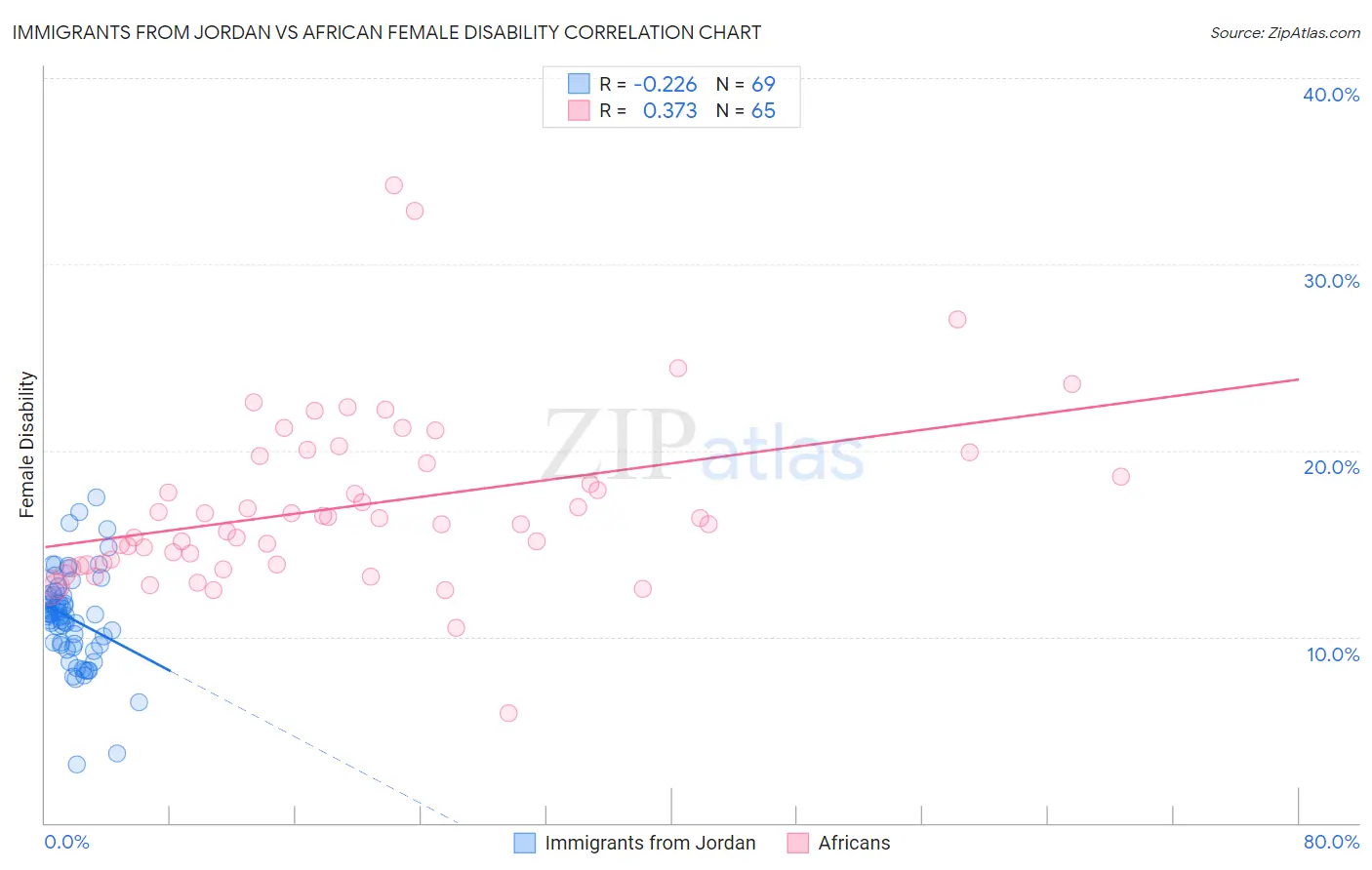 Immigrants from Jordan vs African Female Disability