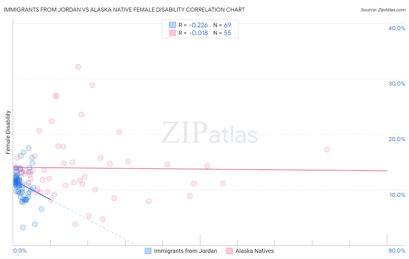 Immigrants from Jordan vs Alaska Native Female Disability