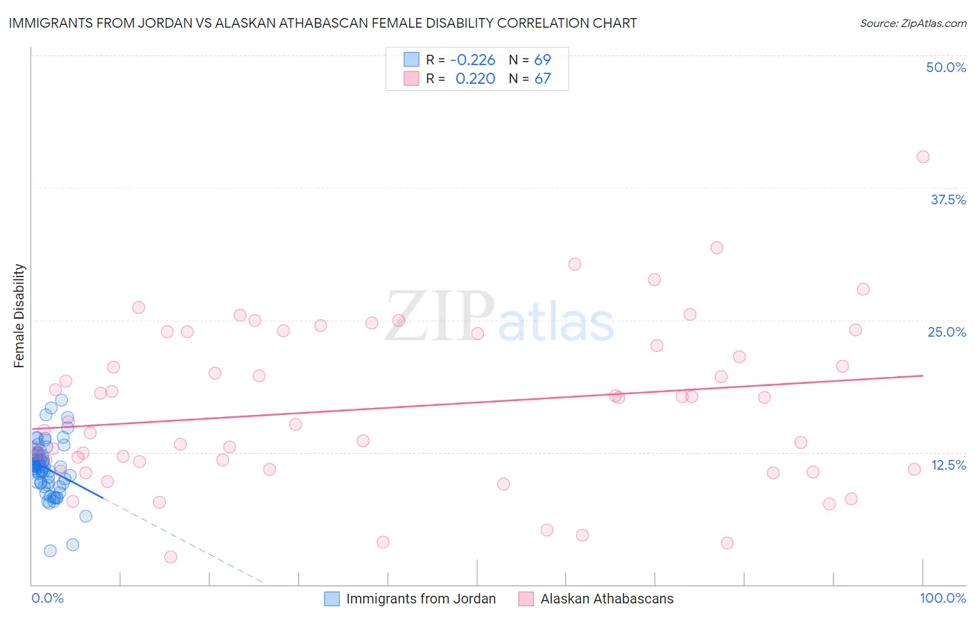 Immigrants from Jordan vs Alaskan Athabascan Female Disability