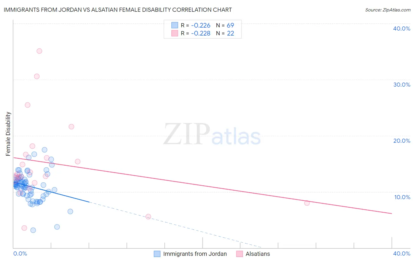 Immigrants from Jordan vs Alsatian Female Disability