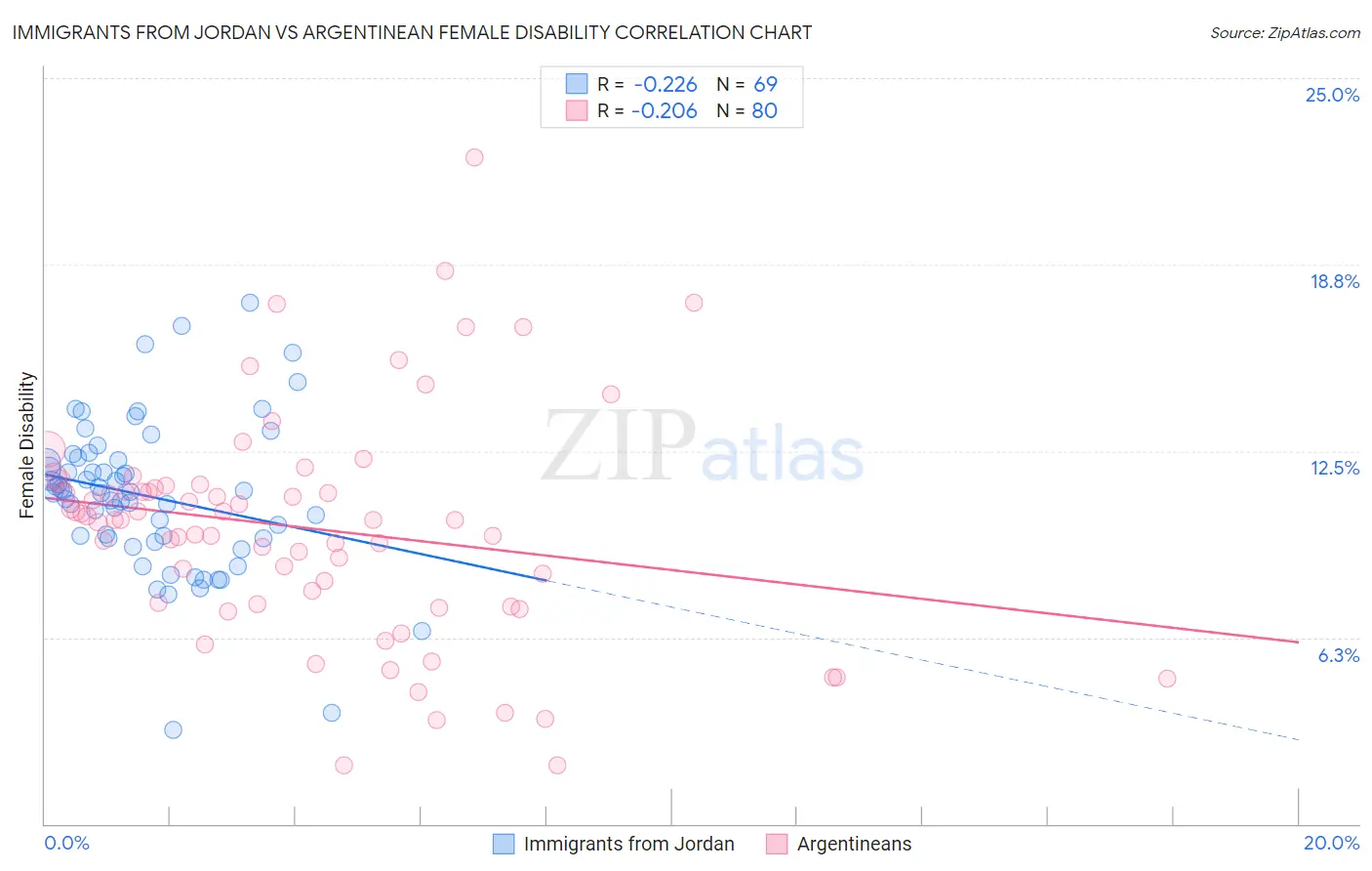 Immigrants from Jordan vs Argentinean Female Disability