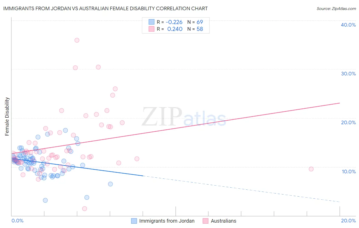 Immigrants from Jordan vs Australian Female Disability