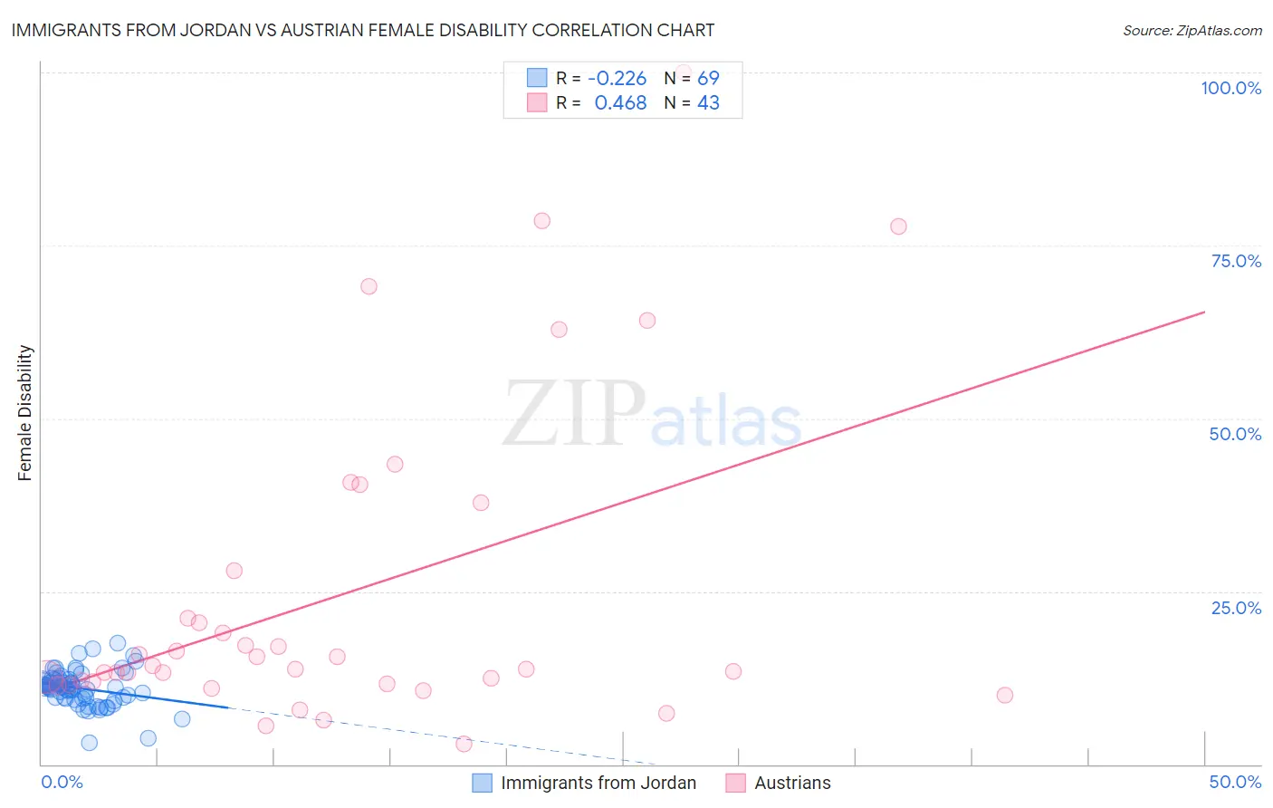 Immigrants from Jordan vs Austrian Female Disability