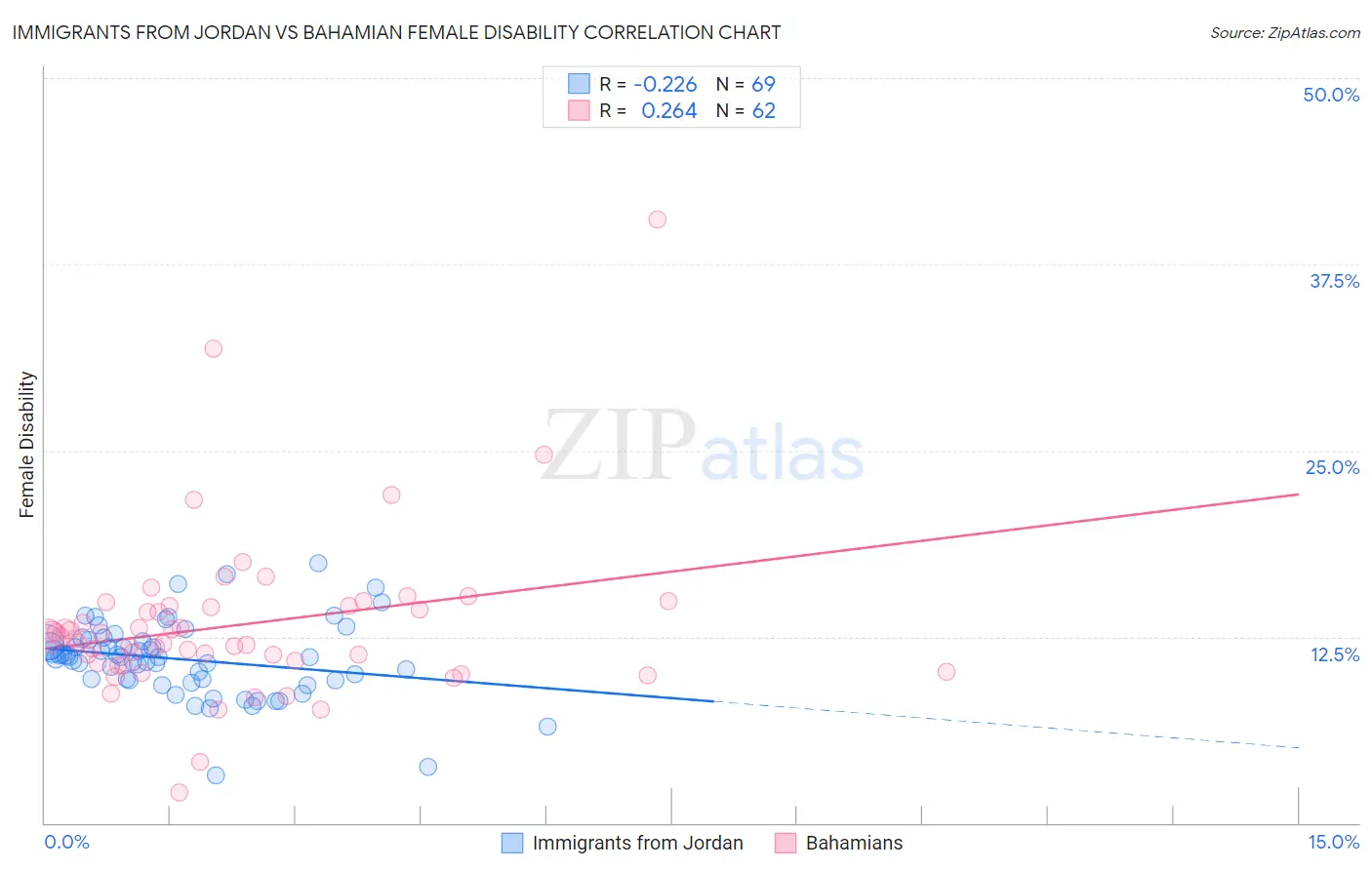 Immigrants from Jordan vs Bahamian Female Disability