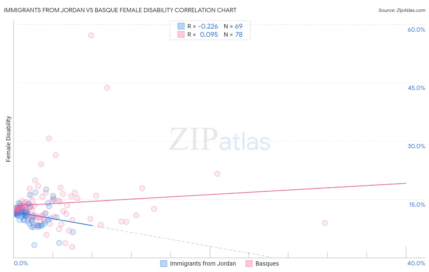 Immigrants from Jordan vs Basque Female Disability