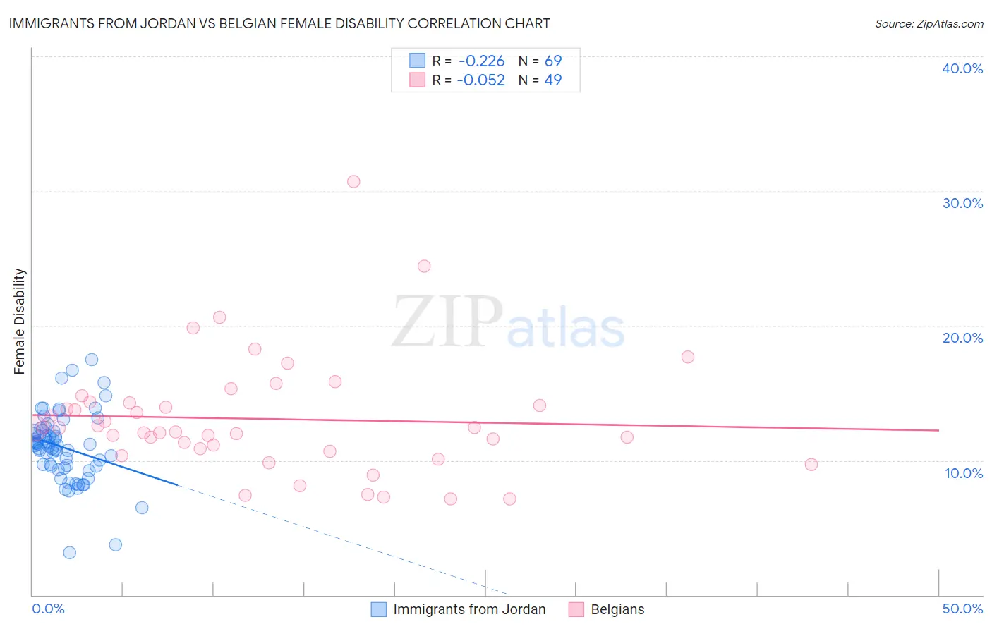 Immigrants from Jordan vs Belgian Female Disability