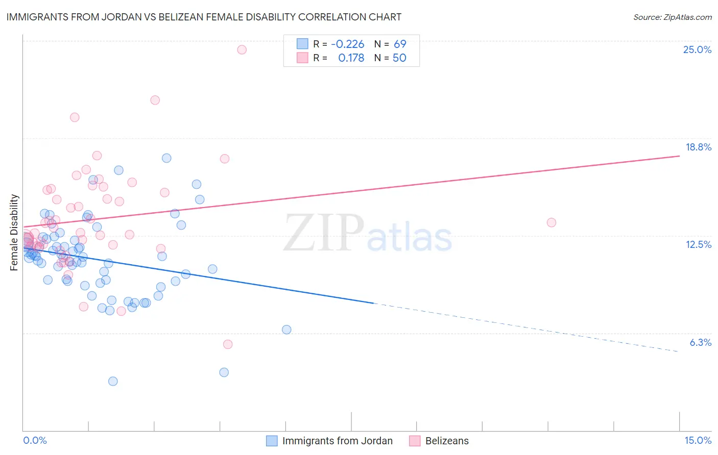 Immigrants from Jordan vs Belizean Female Disability