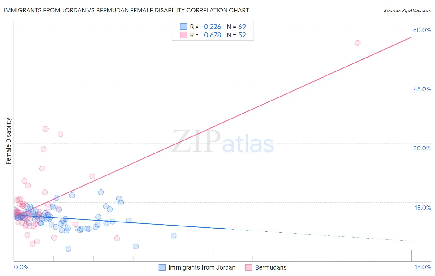 Immigrants from Jordan vs Bermudan Female Disability