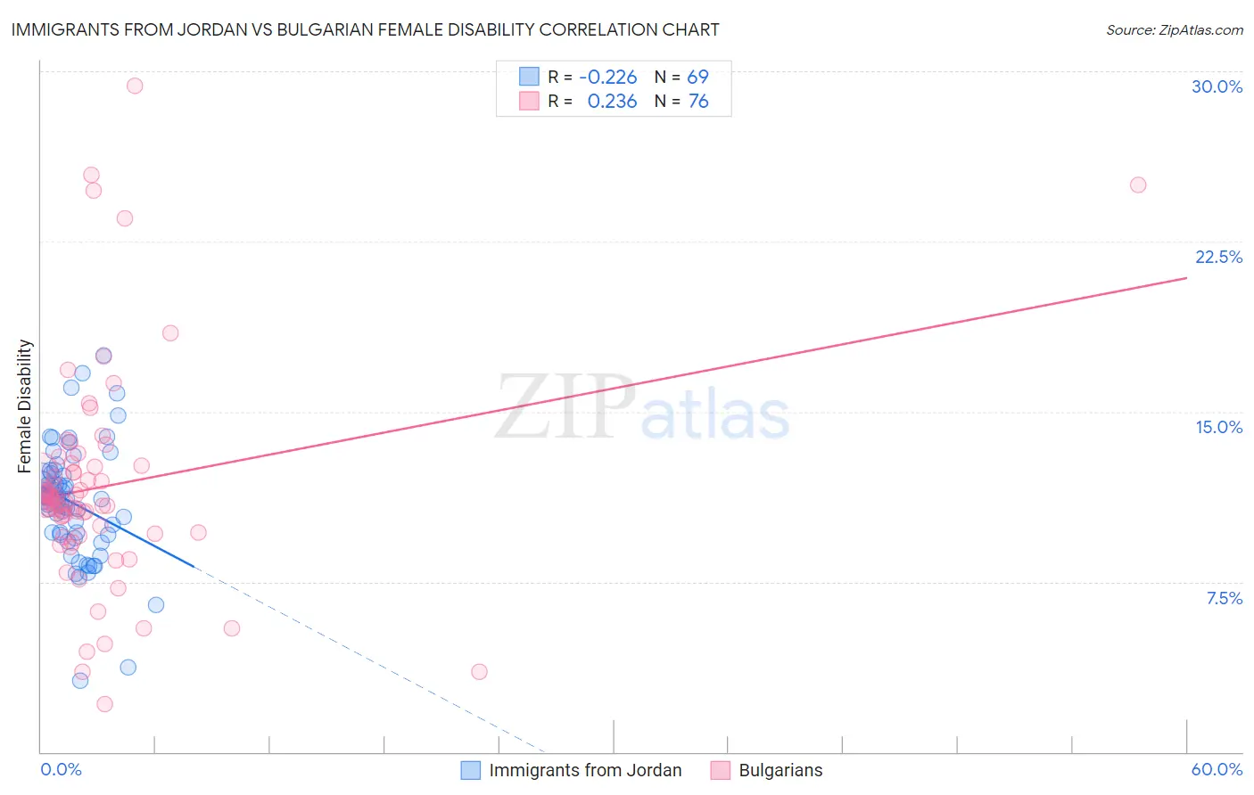 Immigrants from Jordan vs Bulgarian Female Disability