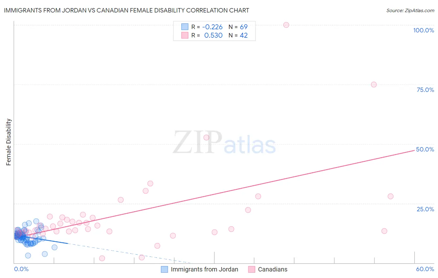 Immigrants from Jordan vs Canadian Female Disability