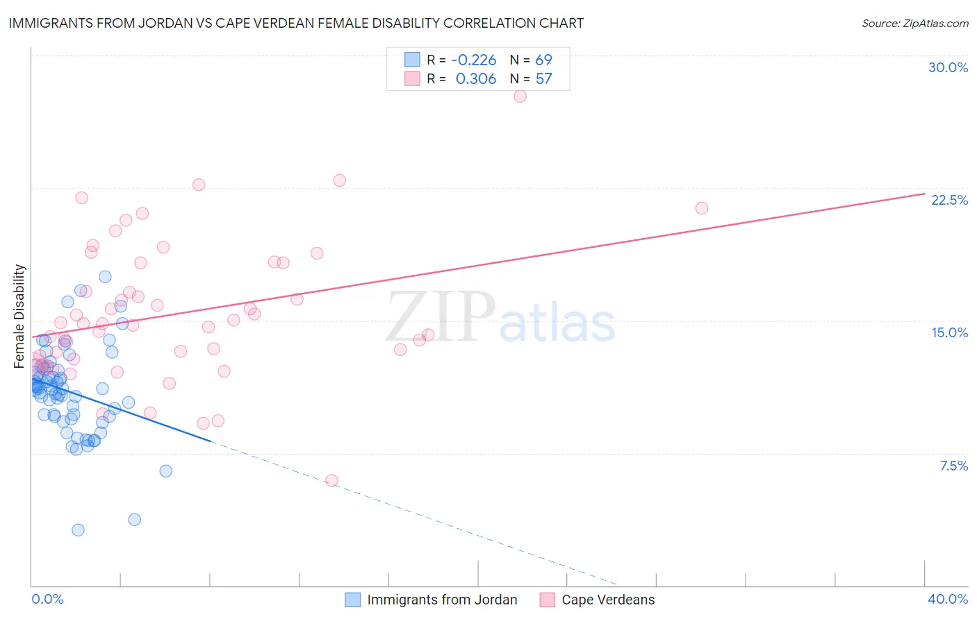 Immigrants from Jordan vs Cape Verdean Female Disability