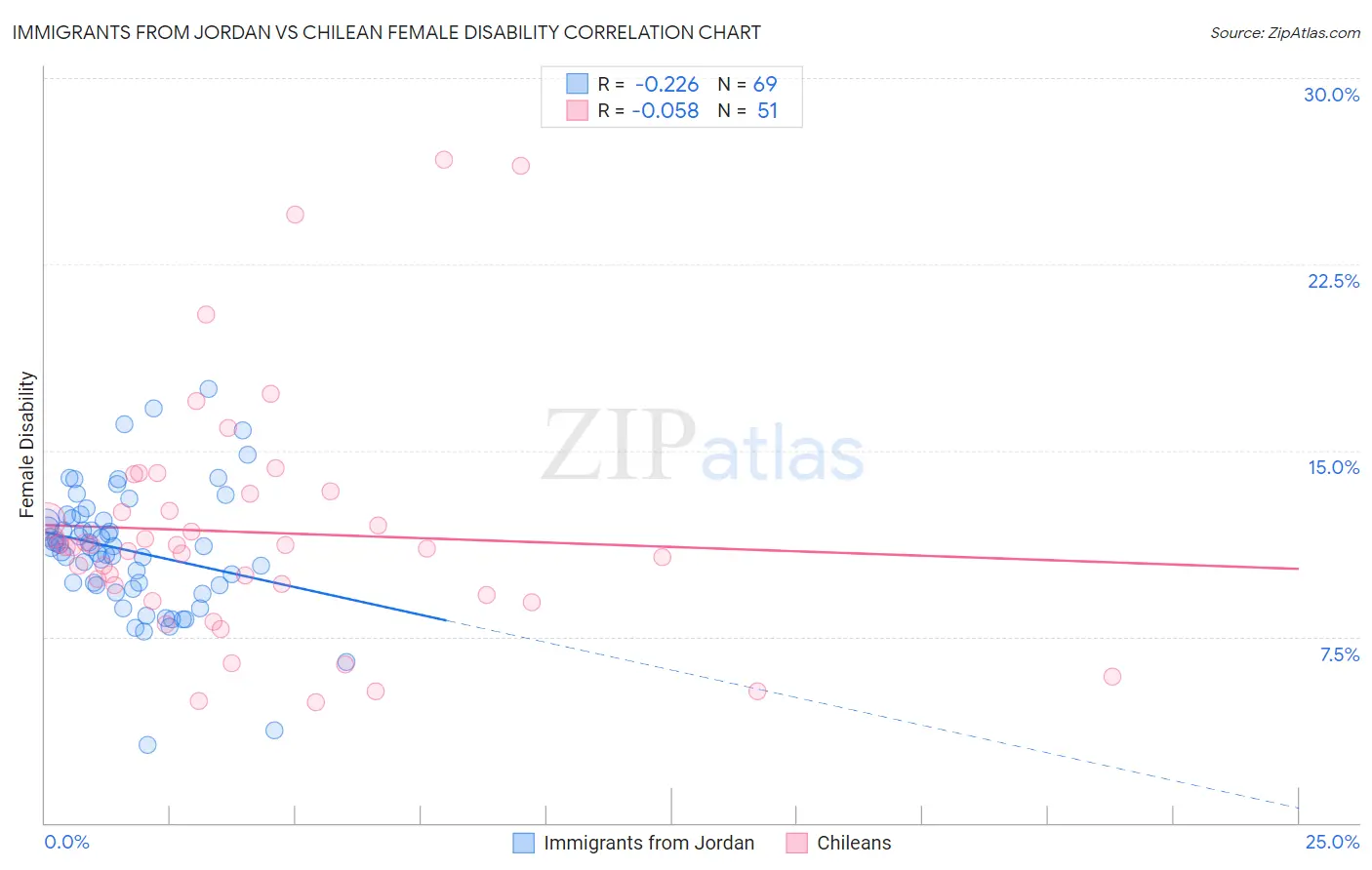 Immigrants from Jordan vs Chilean Female Disability