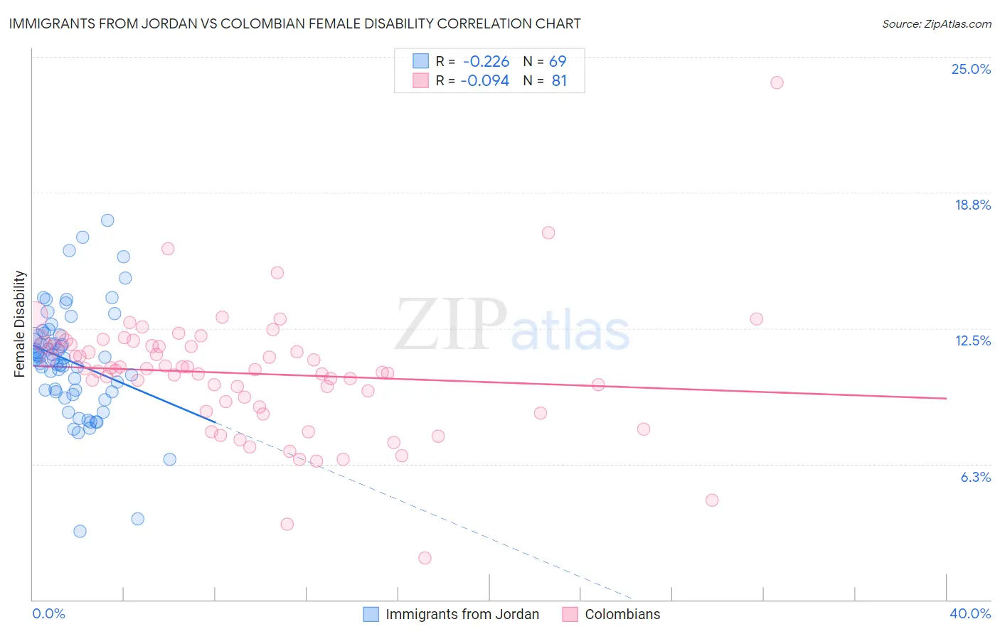 Immigrants from Jordan vs Colombian Female Disability