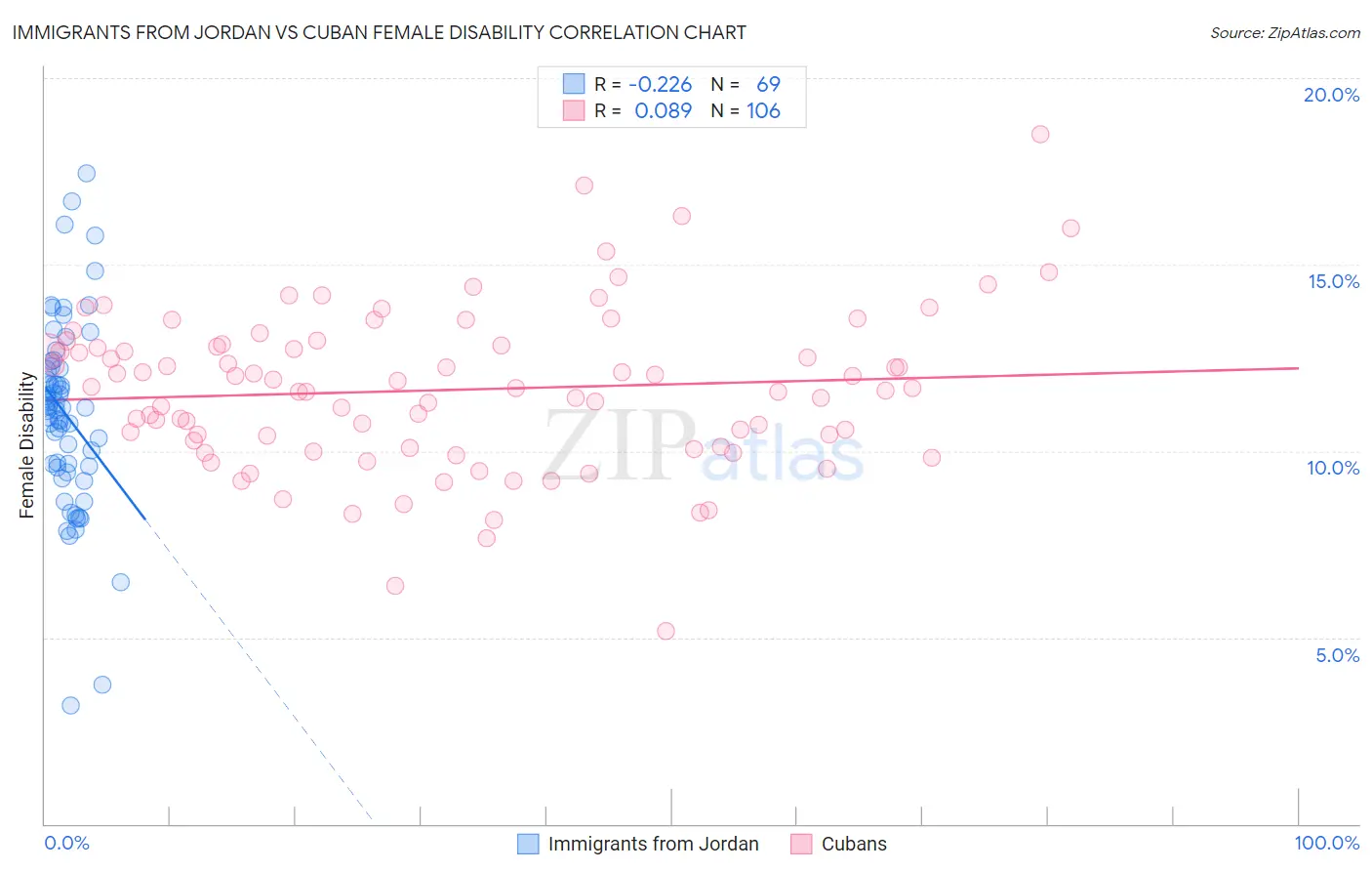 Immigrants from Jordan vs Cuban Female Disability