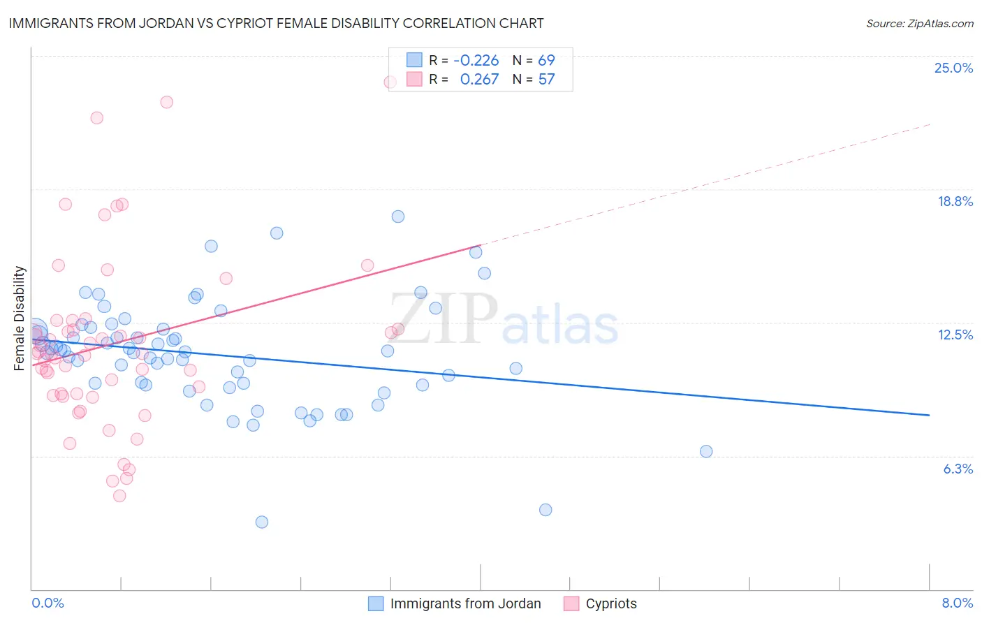Immigrants from Jordan vs Cypriot Female Disability