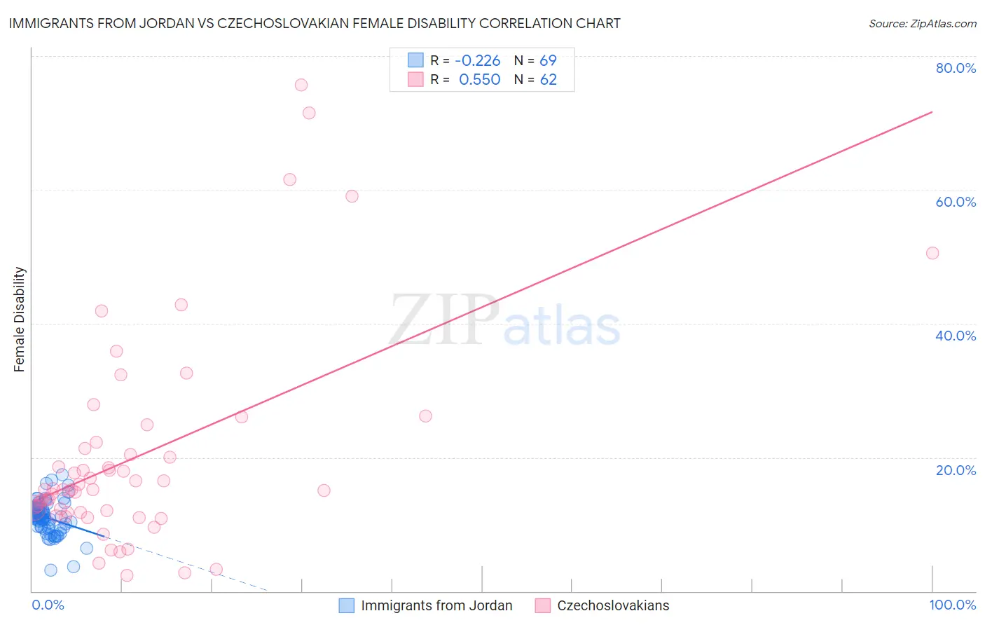 Immigrants from Jordan vs Czechoslovakian Female Disability