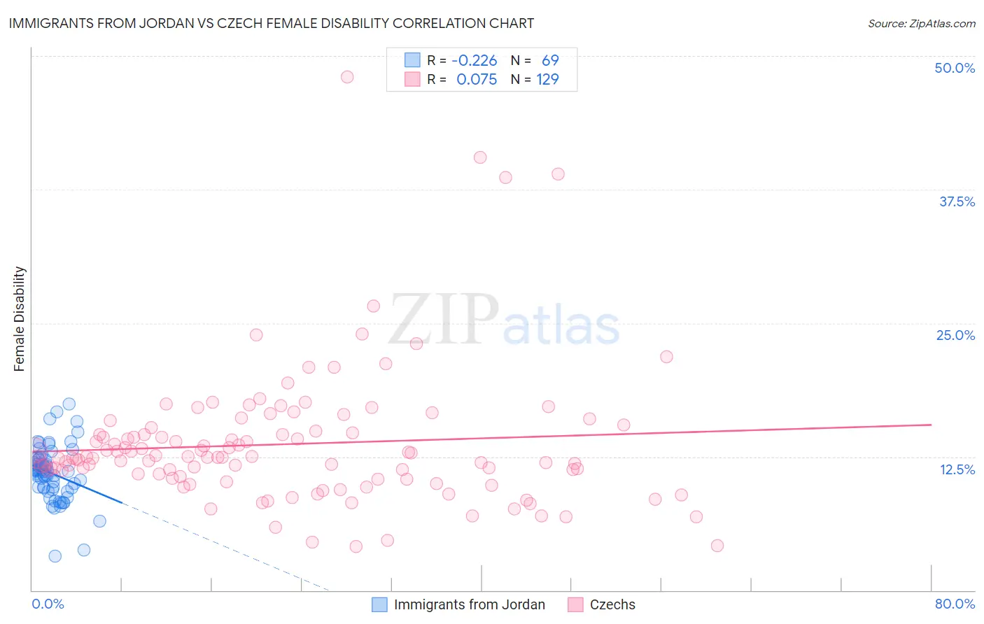 Immigrants from Jordan vs Czech Female Disability