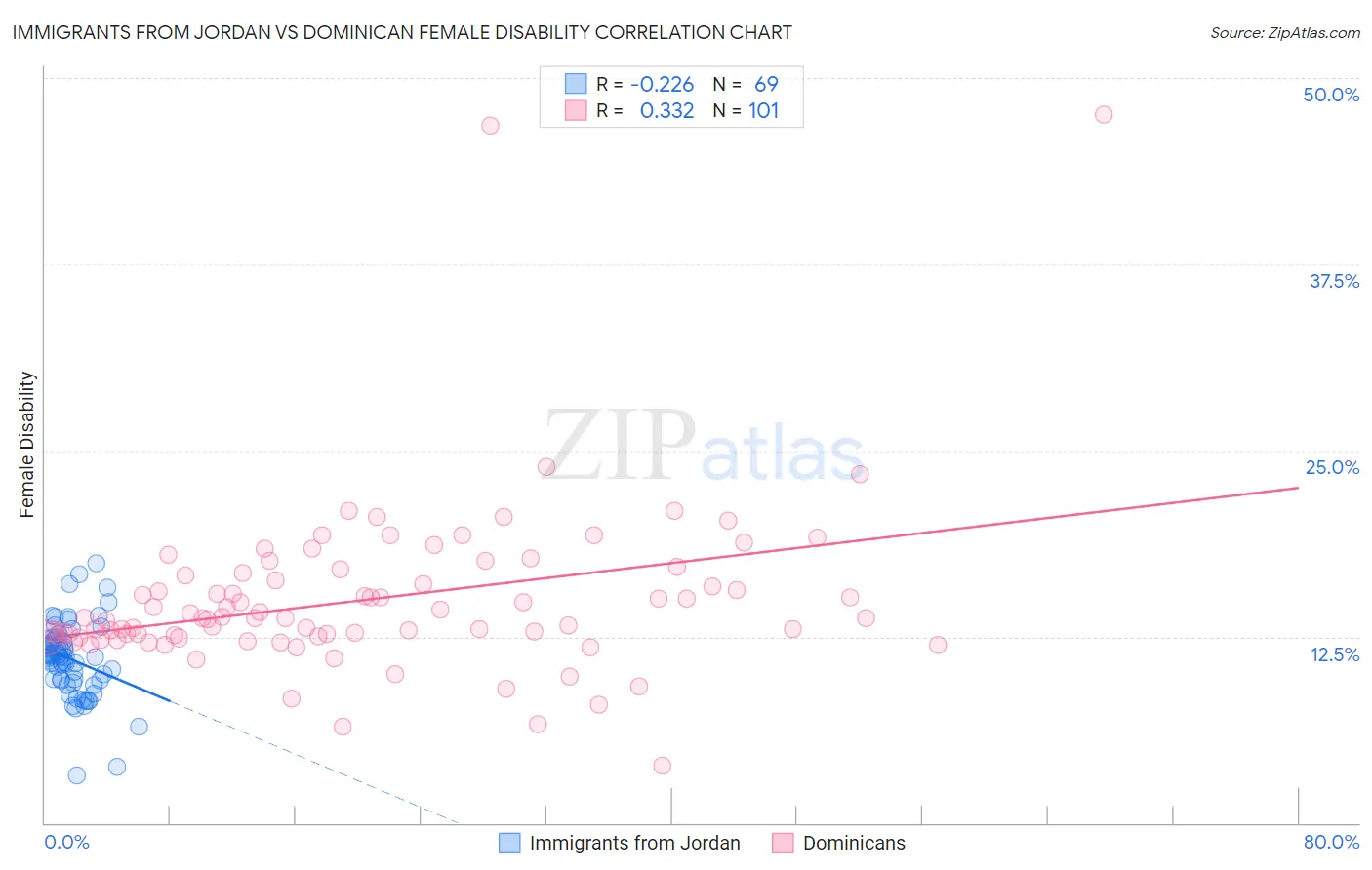 Immigrants from Jordan vs Dominican Female Disability