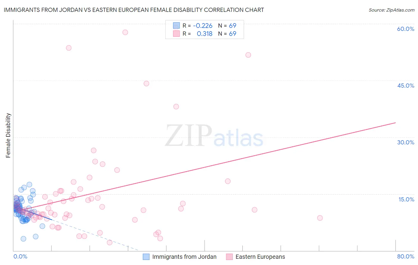 Immigrants from Jordan vs Eastern European Female Disability