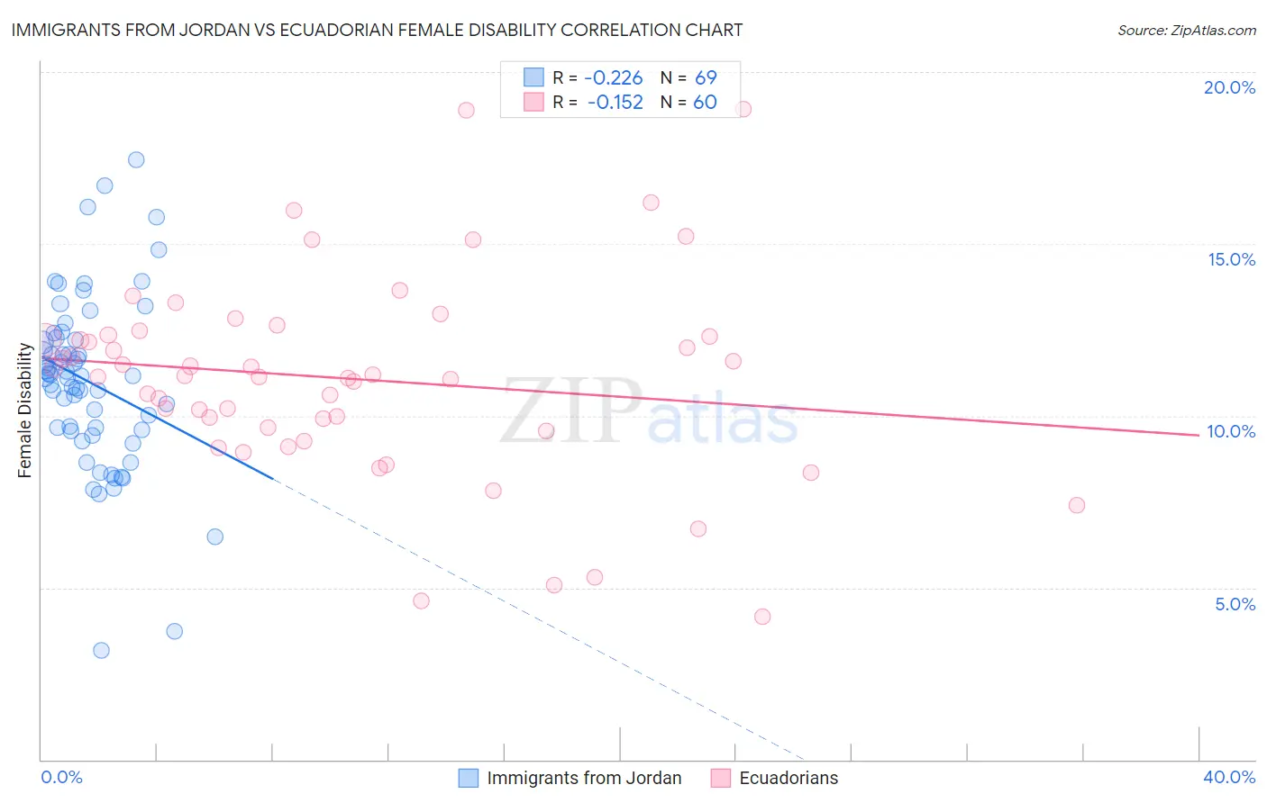 Immigrants from Jordan vs Ecuadorian Female Disability