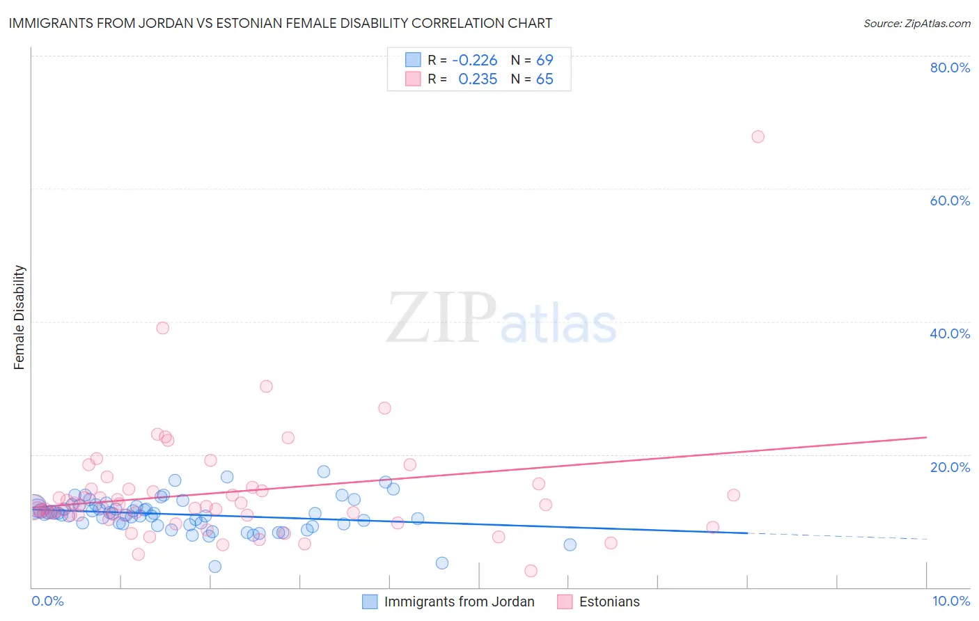 Immigrants from Jordan vs Estonian Female Disability