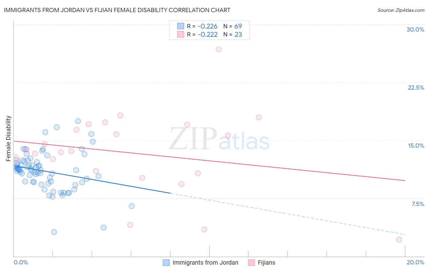 Immigrants from Jordan vs Fijian Female Disability