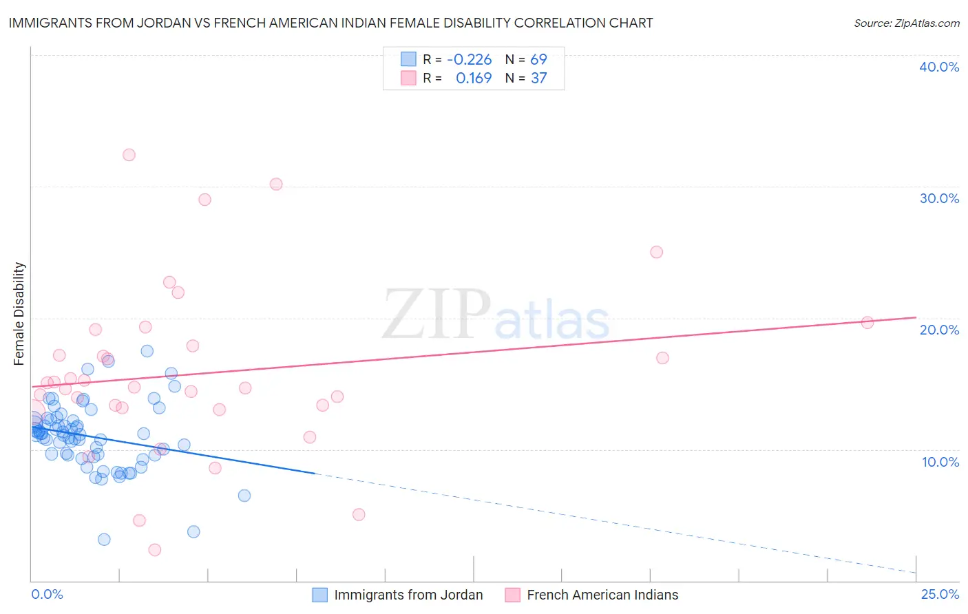 Immigrants from Jordan vs French American Indian Female Disability