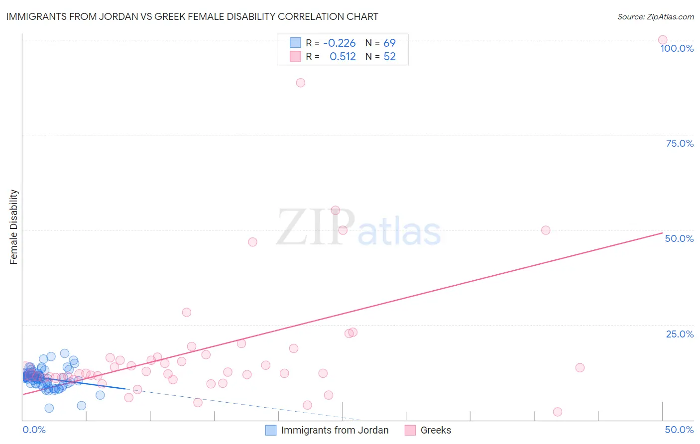 Immigrants from Jordan vs Greek Female Disability