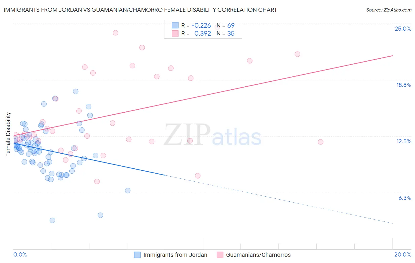 Immigrants from Jordan vs Guamanian/Chamorro Female Disability