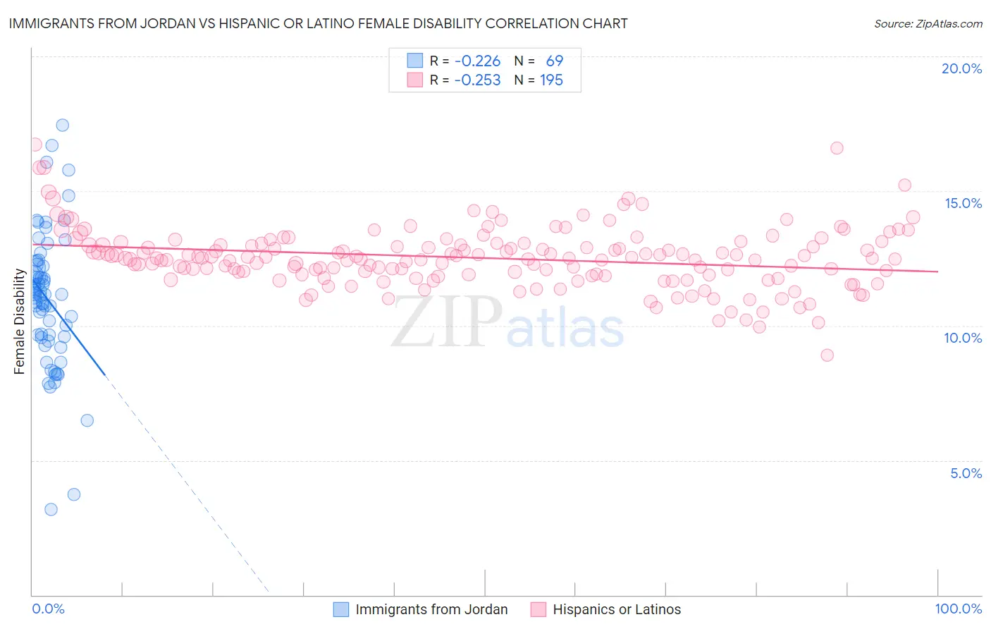 Immigrants from Jordan vs Hispanic or Latino Female Disability