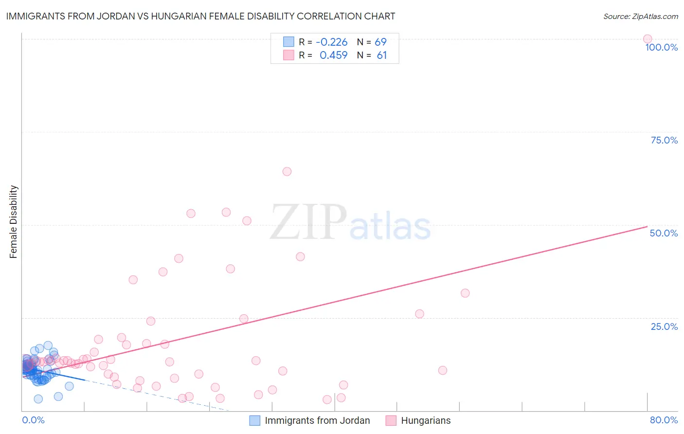 Immigrants from Jordan vs Hungarian Female Disability