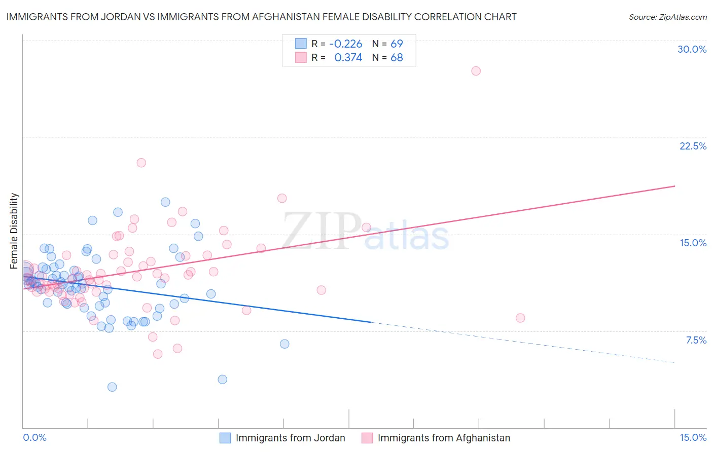 Immigrants from Jordan vs Immigrants from Afghanistan Female Disability