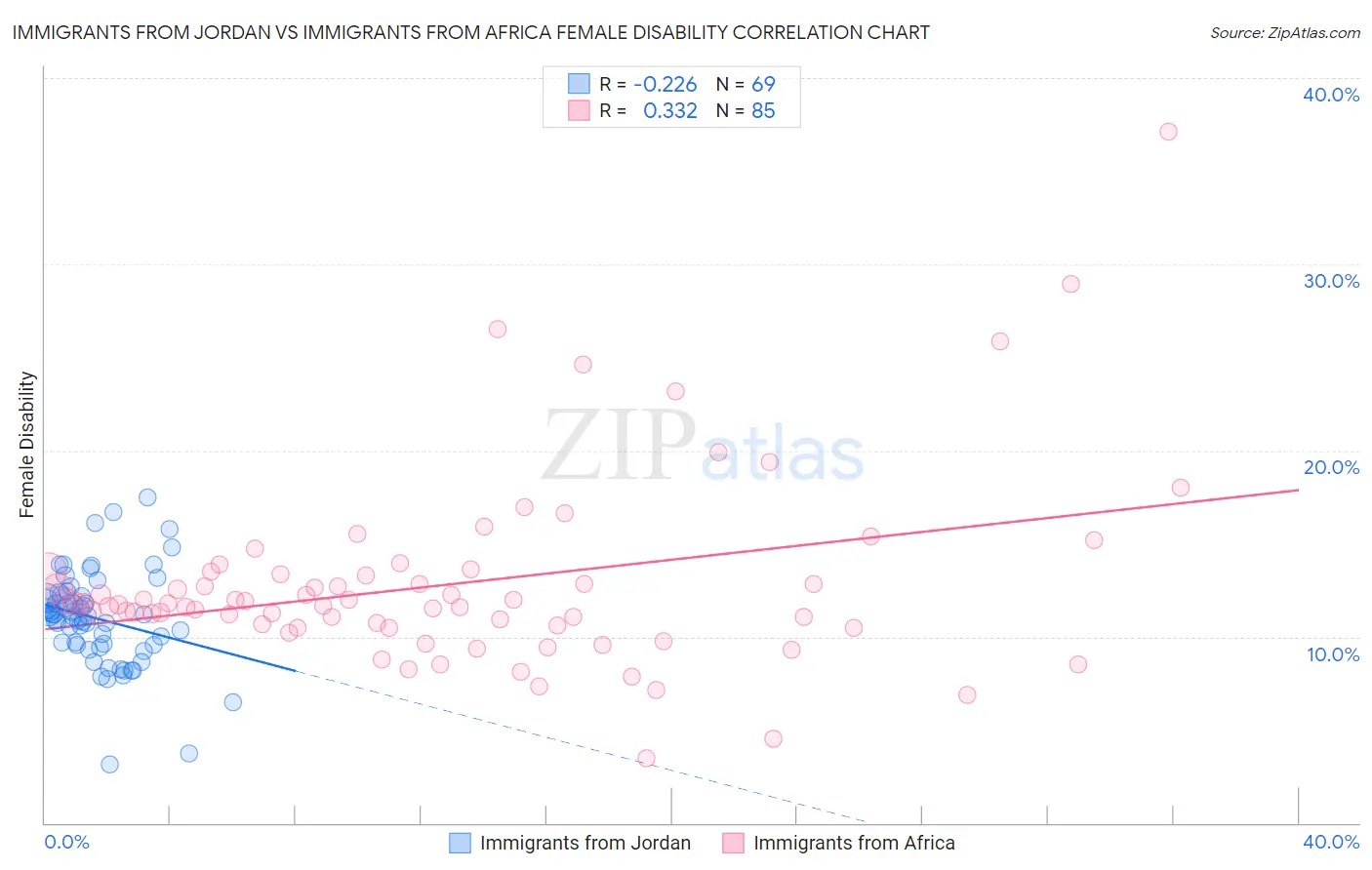 Immigrants from Jordan vs Immigrants from Africa Female Disability