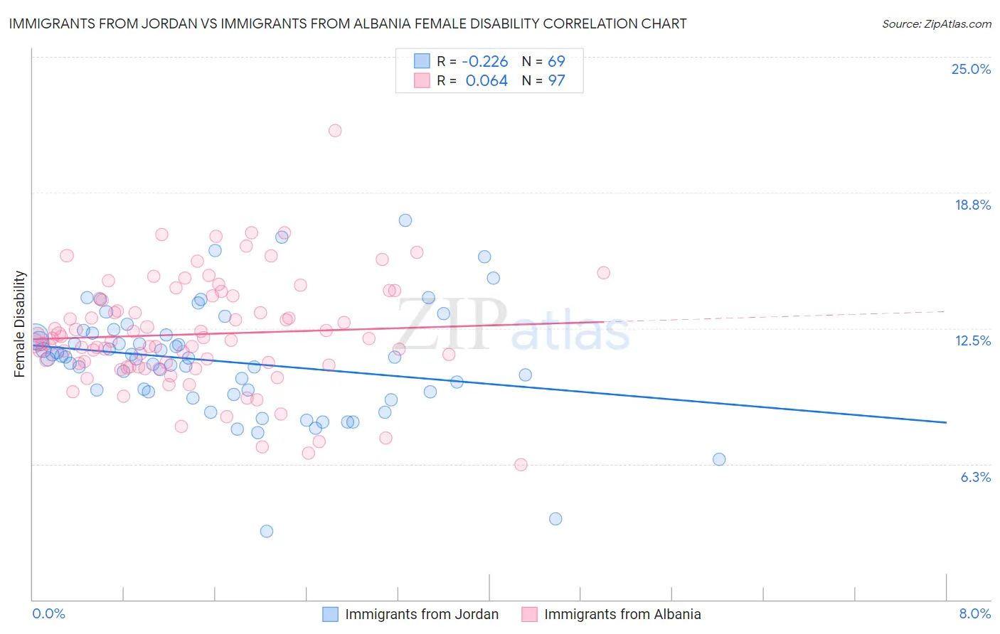 Immigrants from Jordan vs Immigrants from Albania Female Disability