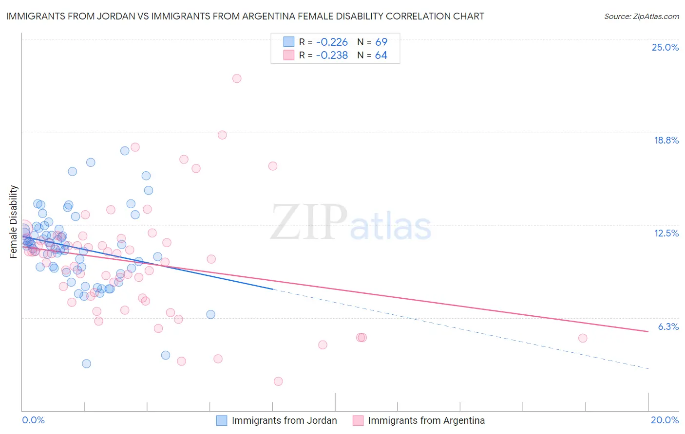 Immigrants from Jordan vs Immigrants from Argentina Female Disability
