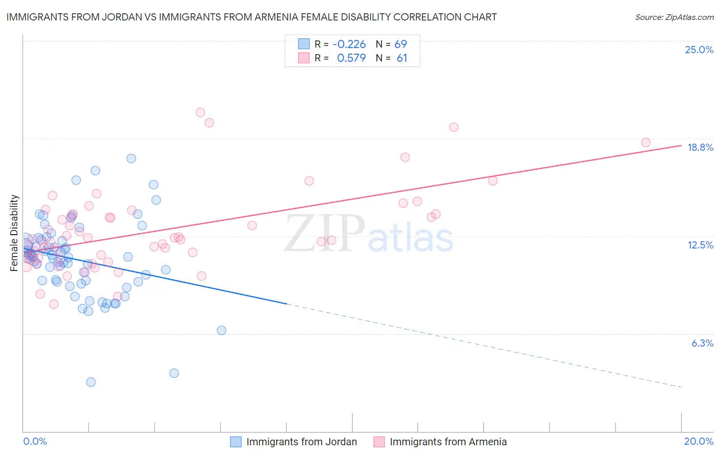 Immigrants from Jordan vs Immigrants from Armenia Female Disability