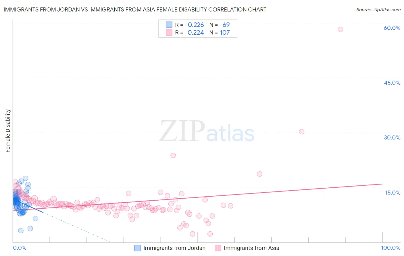 Immigrants from Jordan vs Immigrants from Asia Female Disability