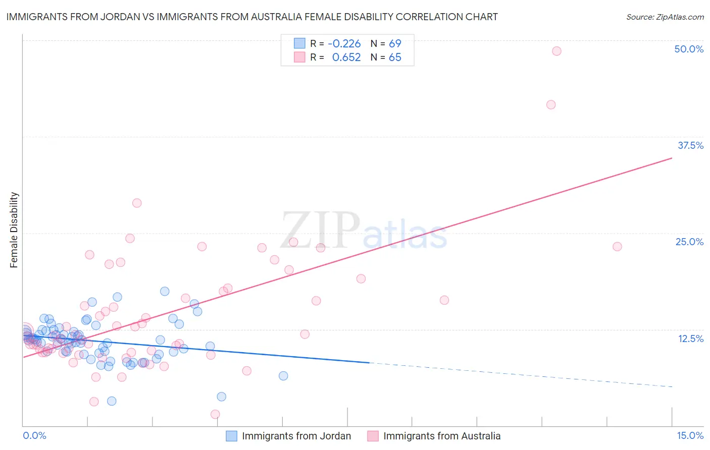 Immigrants from Jordan vs Immigrants from Australia Female Disability