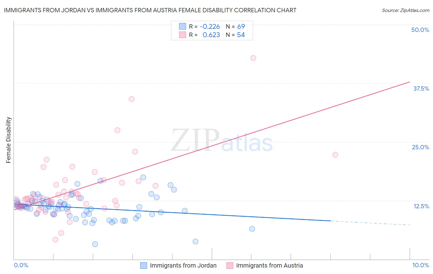 Immigrants from Jordan vs Immigrants from Austria Female Disability