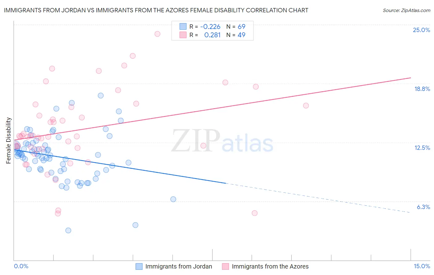 Immigrants from Jordan vs Immigrants from the Azores Female Disability