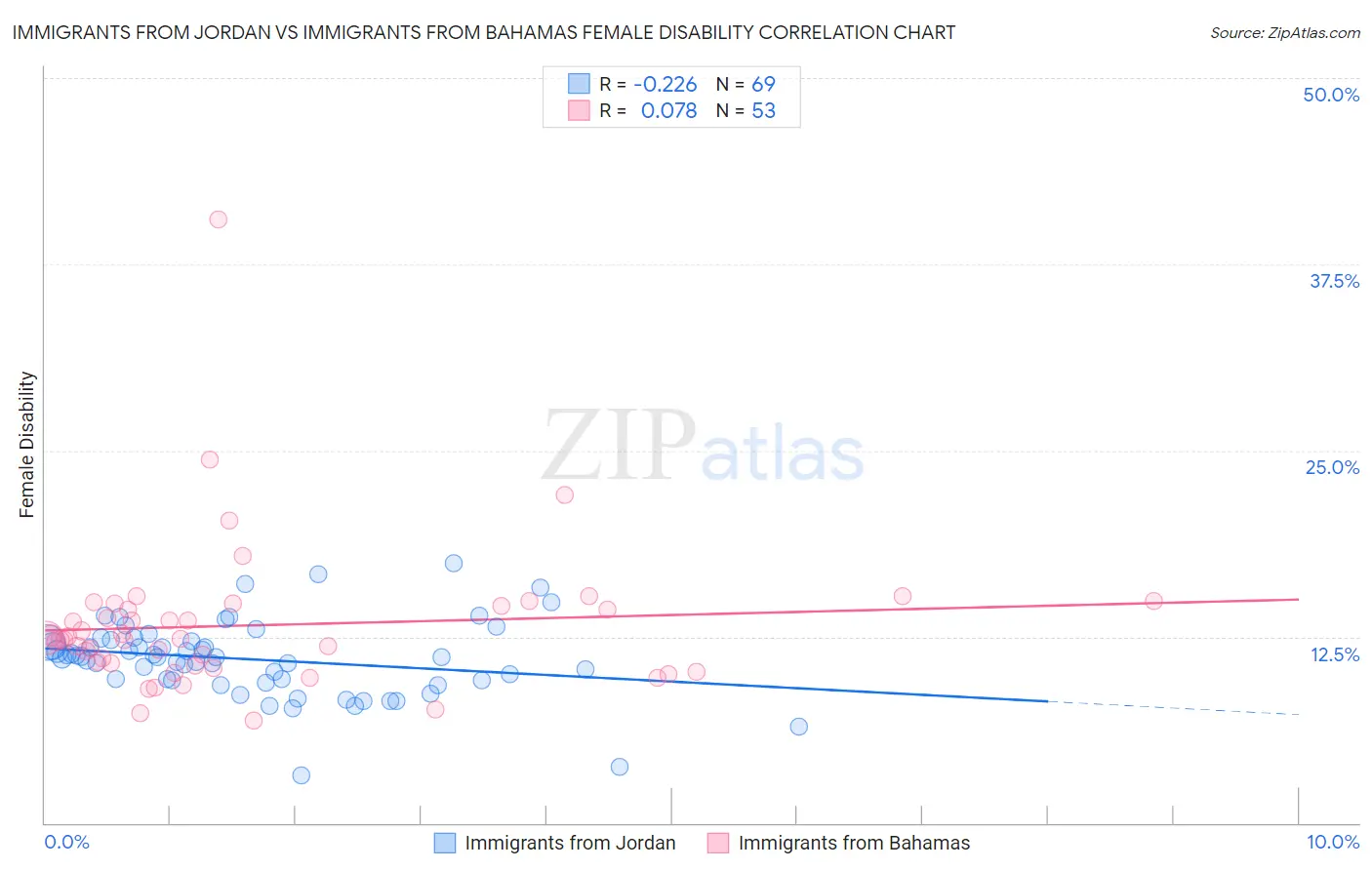 Immigrants from Jordan vs Immigrants from Bahamas Female Disability