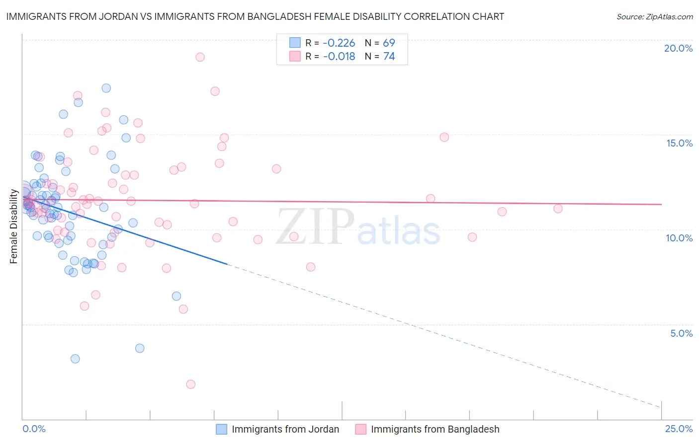Immigrants from Jordan vs Immigrants from Bangladesh Female Disability