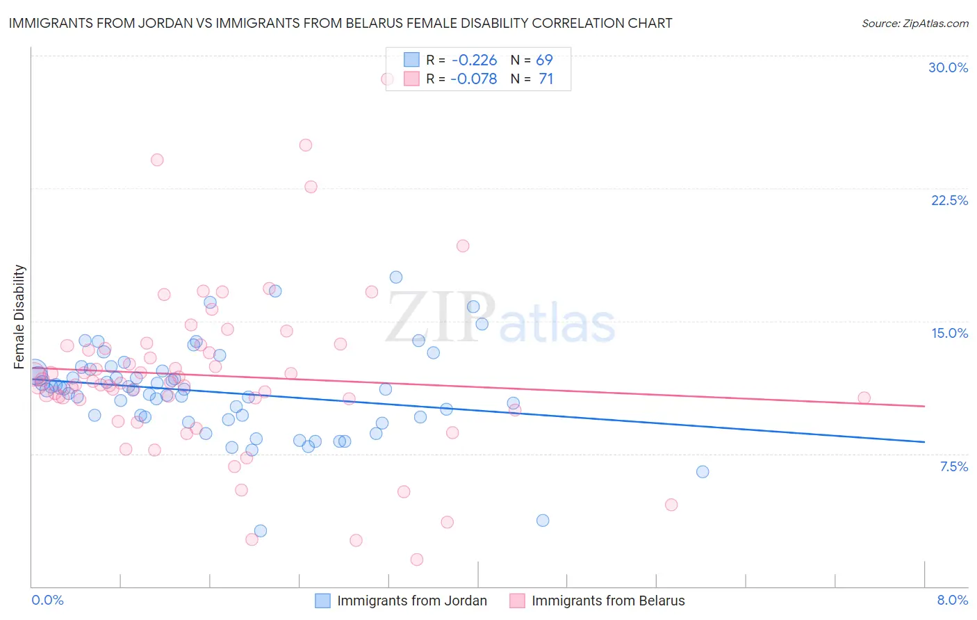 Immigrants from Jordan vs Immigrants from Belarus Female Disability