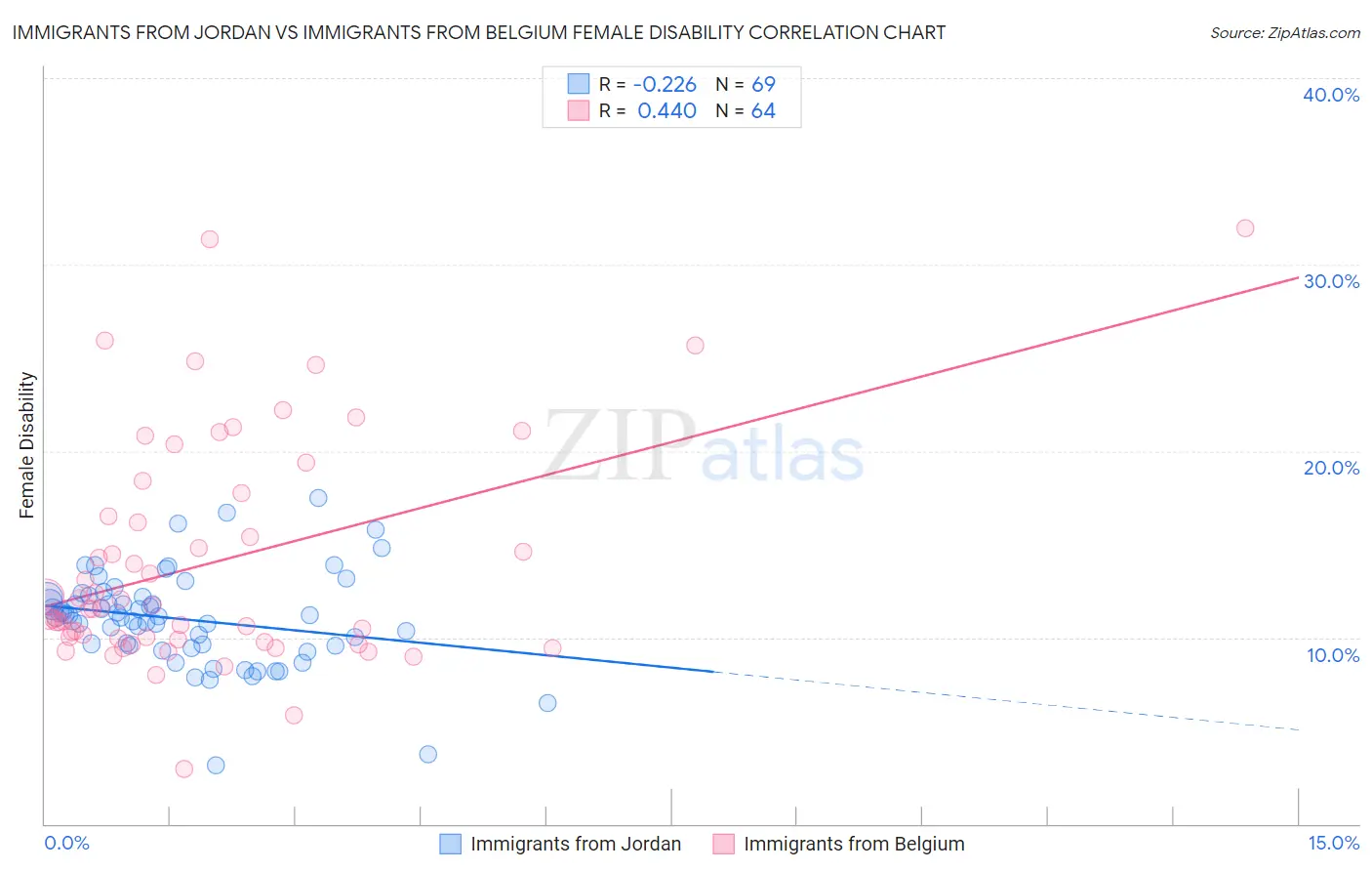 Immigrants from Jordan vs Immigrants from Belgium Female Disability