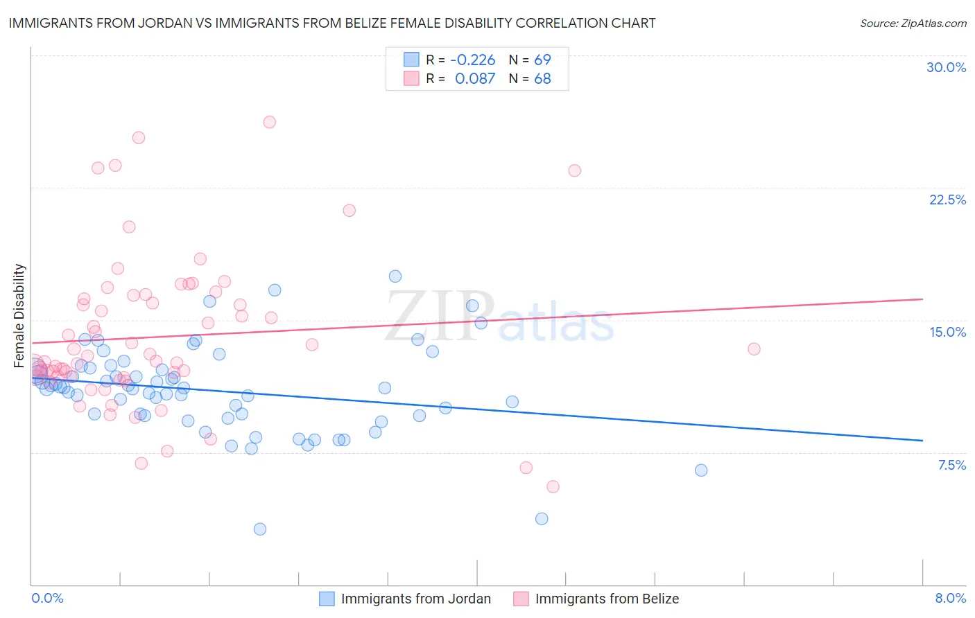 Immigrants from Jordan vs Immigrants from Belize Female Disability