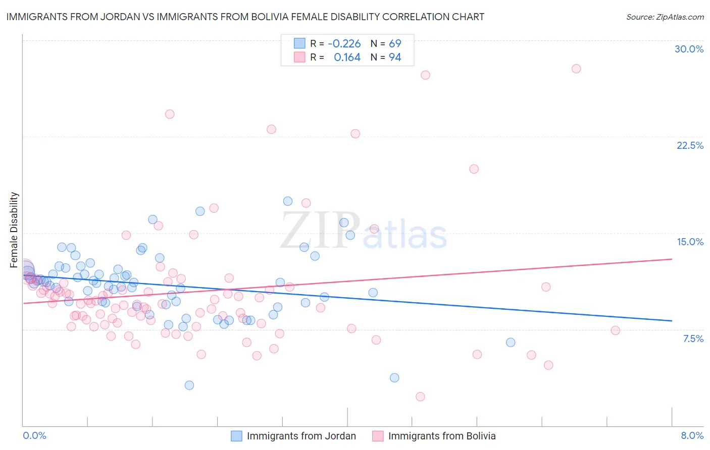 Immigrants from Jordan vs Immigrants from Bolivia Female Disability