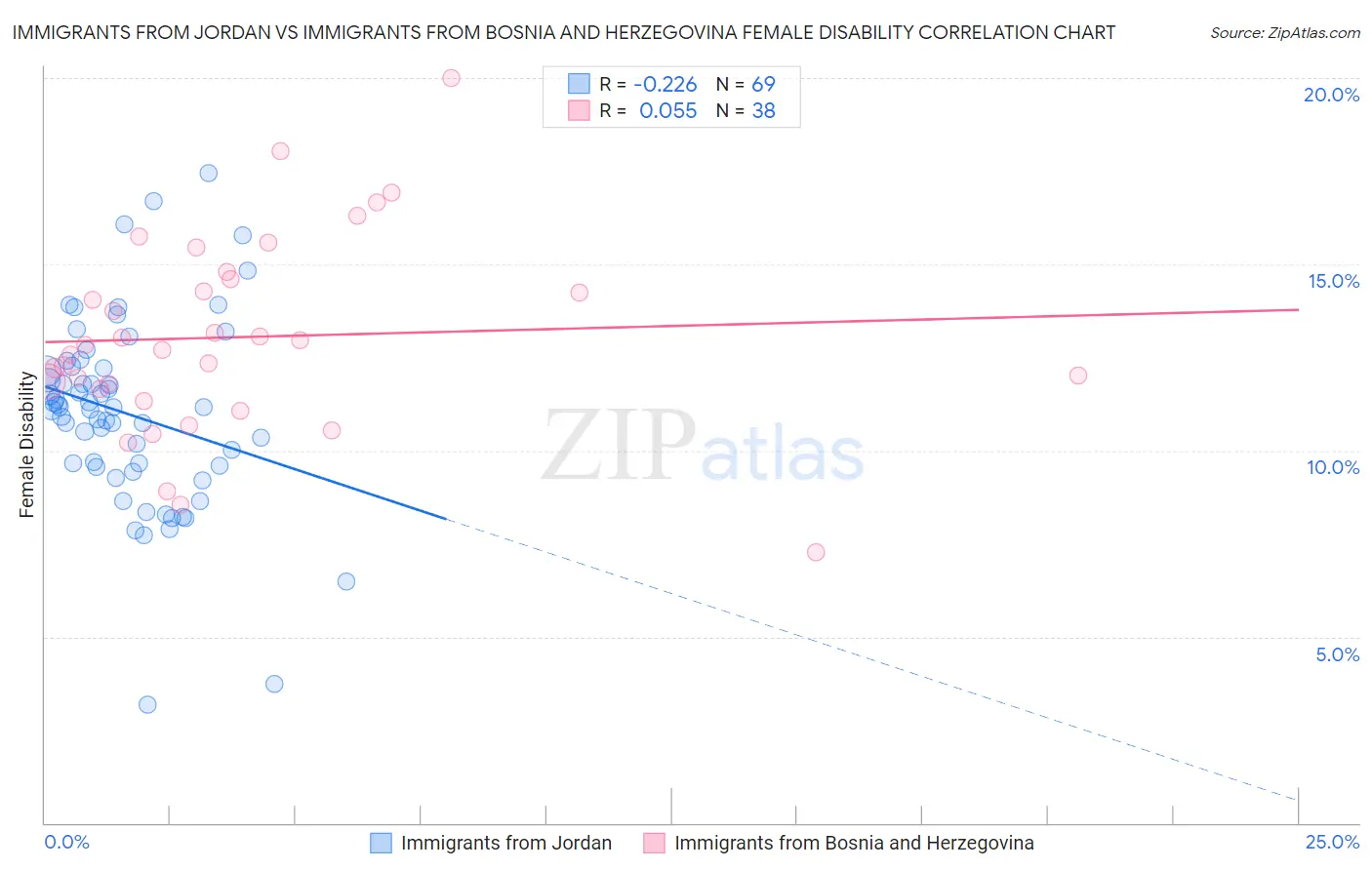 Immigrants from Jordan vs Immigrants from Bosnia and Herzegovina Female Disability