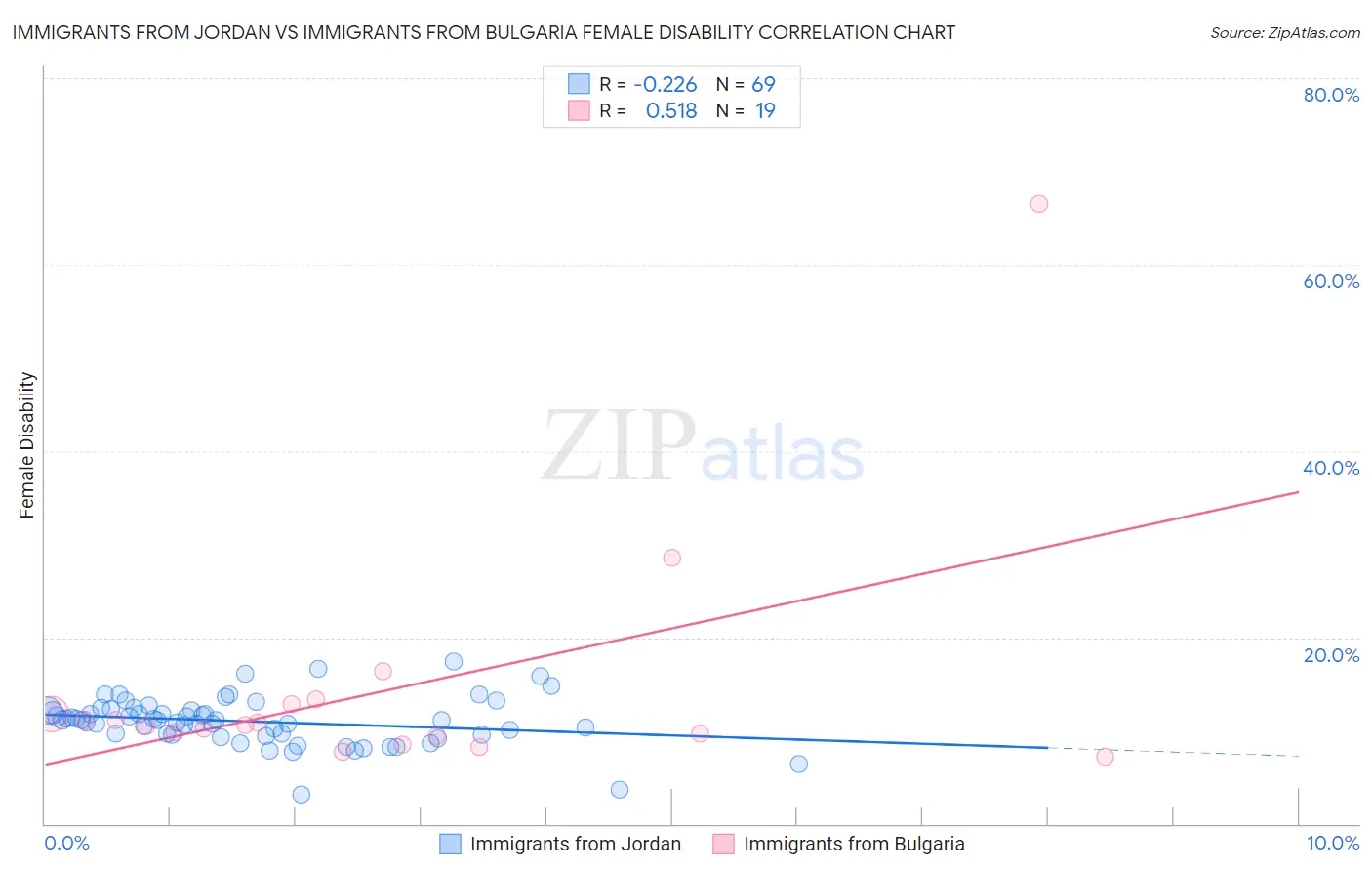 Immigrants from Jordan vs Immigrants from Bulgaria Female Disability