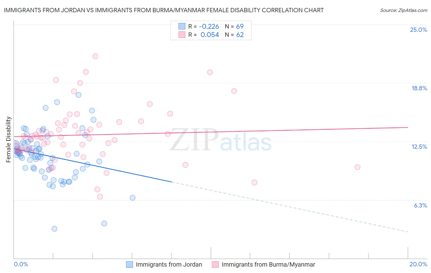 Immigrants from Jordan vs Immigrants from Burma/Myanmar Female Disability